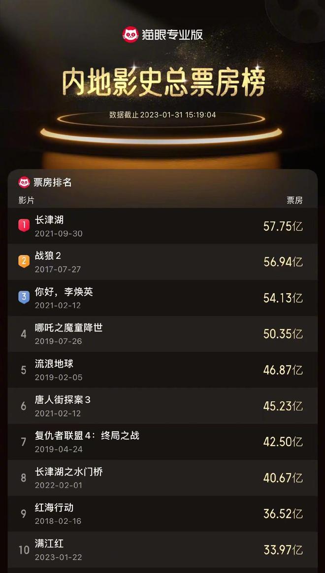 博天堂官网游戏《满江红》再创新高：中国影视第九部破40亿电影